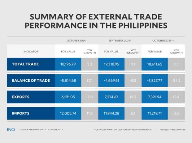 Export growth, more electronics shipments narrowed trade gap in October