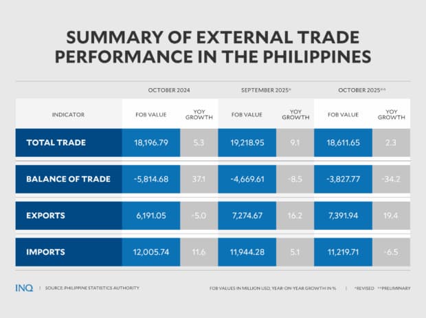 Double-digit export growth narrowed trade gap in October